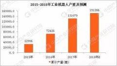 中國工業機器人市場發展現狀
