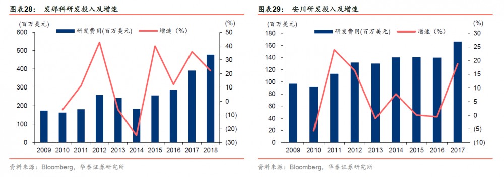 發(fā)那科、安川研發(fā)投入及增速