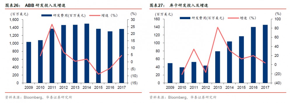 ABB、KUKA研發(fā)投入及增速
